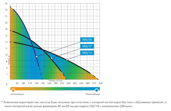 Графики рабочих характеристик некоторых дренажных насосов Графики рабочих характеристик некоторых дренажных насосов