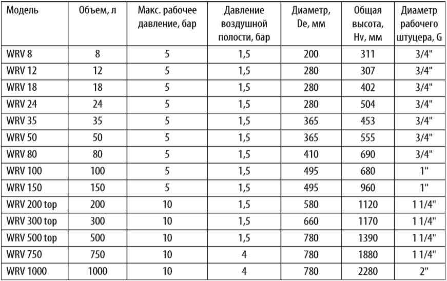 расширительный бак Wester WRV 24 купить в Чебаркуле
